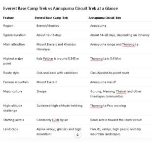 Everest Base Camp Trek vs Annapurna Circuit Trek